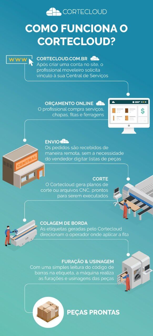 como funciona o cortecloud